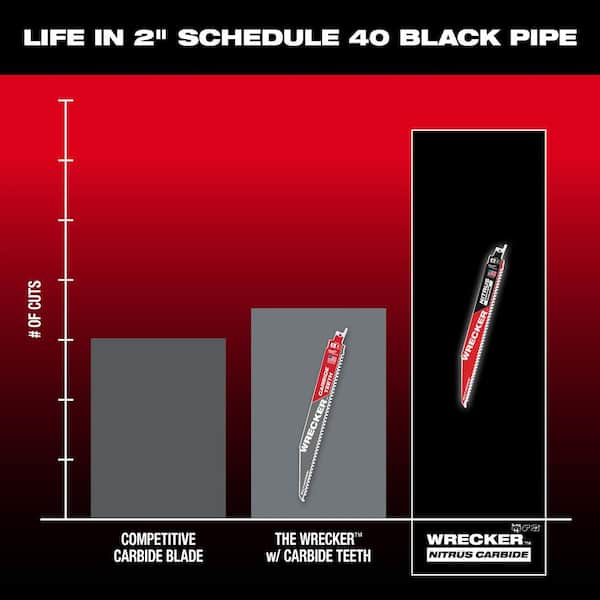Milwaukee 12 in. 6 Teeth Per Inch WRECKER Nitrus Carbide Teeth