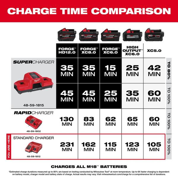 Milwaukee - M18 18-Volt Lithium-Ion XC Starter Kit with Two 4.0 Ah Batteries, Charger and Contractor Bag