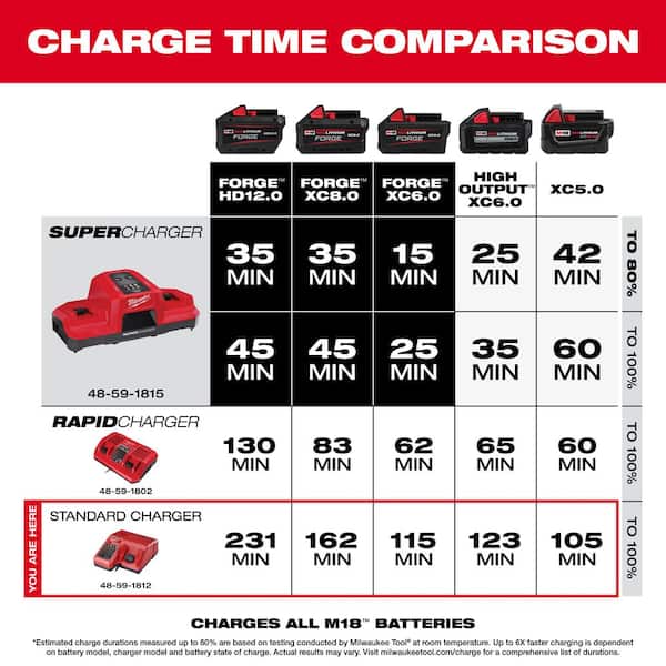 Milwaukee - M18 18-Volt Lithium-Ion High Output Starter Kit with Two 6.0 Ah Battery and Charger