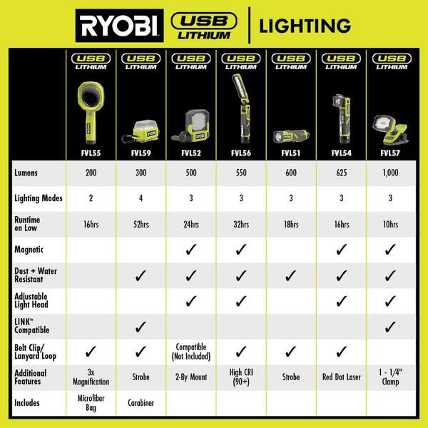 RYOBI USB Lithium Magnetic Clamp Light Kit w/ 2.0 Ah Battery