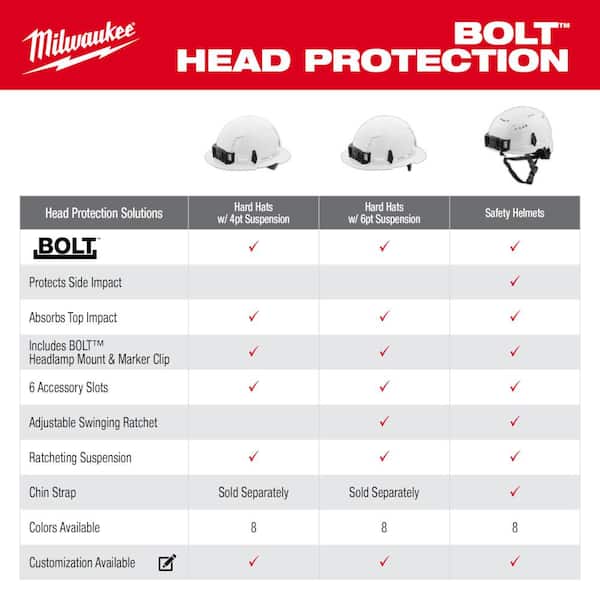 Milwaukee Bolt White Type 2 Class C Front Brim Vented Safety Helmet w/Bolt Earmuffs with Noise Reduction Rating of 24 dB, White Front Brim Helmet w/