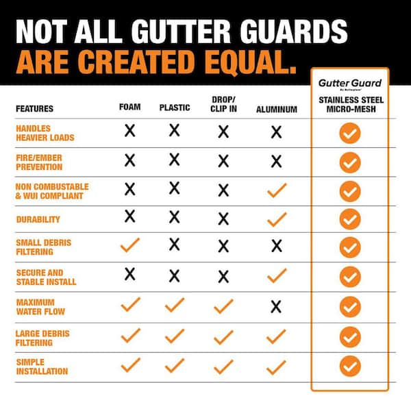 Gutter Guard by Gutterglove - 3 ft. L x 5.5 in. W Stainless Steel Micro-Mesh Gutter Guard (39 ft. Kit - Nominal)