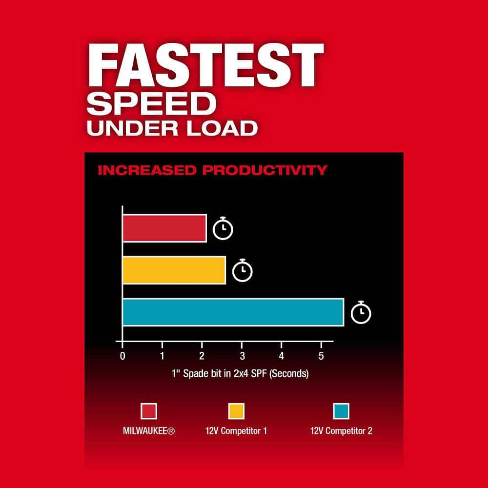 Milwaukee M12 FUEL 12V Lithium Ion Brushless Cordless 1/2 in. Hammer Drill Tool Only - Image 6