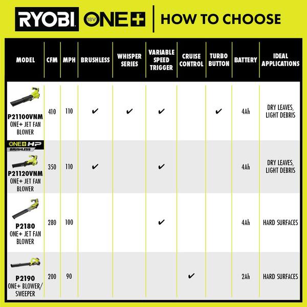 RYOBI - ONE+ 18V Brushless Whisper Series 110 MPH 410 CFM Cordless Battery Jet Fan Leaf Blower with 4.0 Ah Battery and Charger