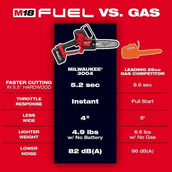 Milwaukee M18 Fuel 18V Brushless 8 in. Hatchet Pruning Saw with (3) Forge XC 8.0 Ah Battery, Dual Bay Simultaneous Super Charger