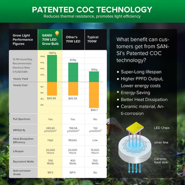 SANSI 01-03-001-027070 70-Watt 3915 Lumens Integrated LED Full Spectrum Grow Light, Daylight