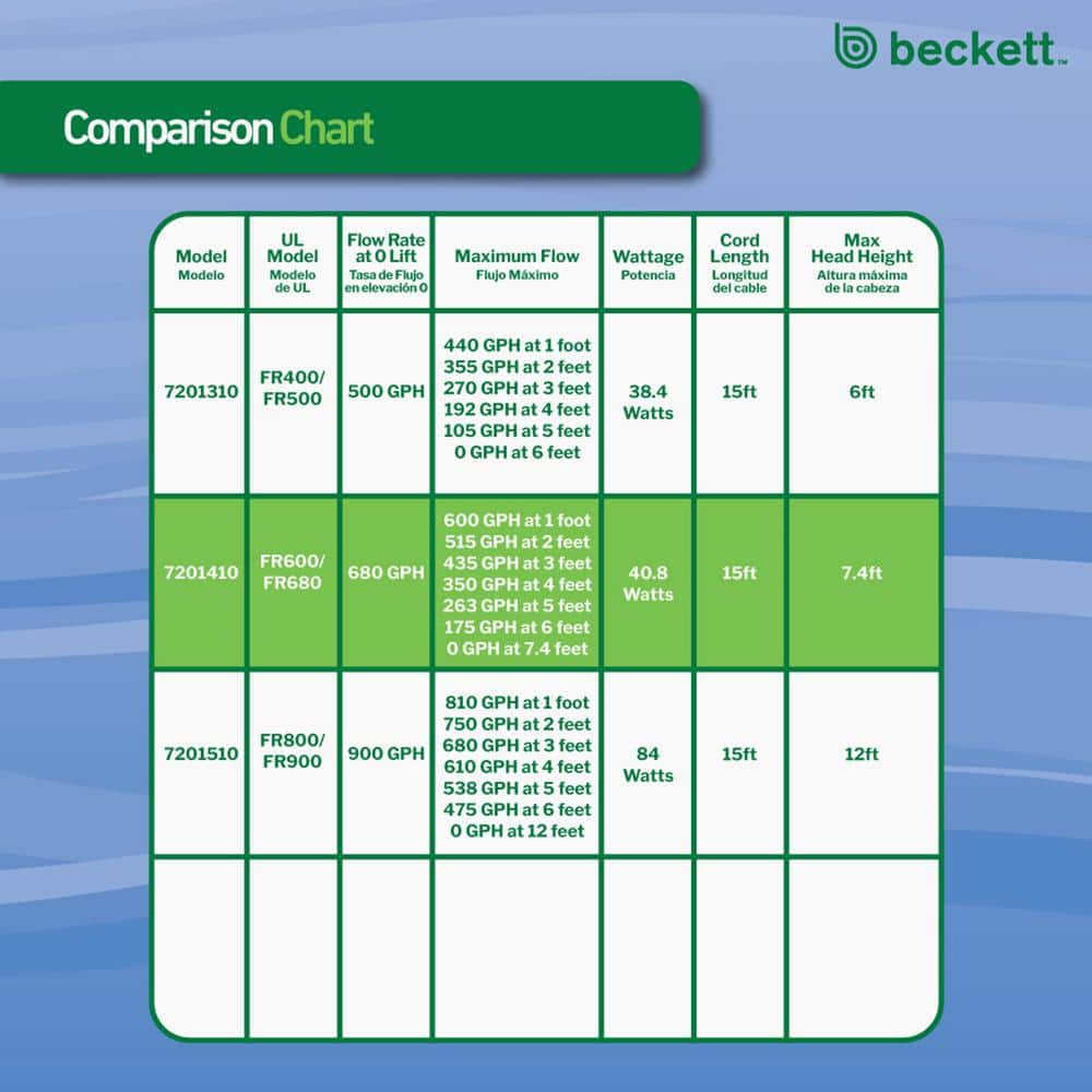 Beckett 680 GPH Black Resin Submersible Pond Pump Kit