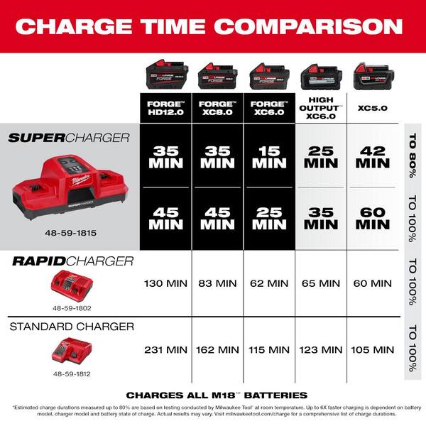 Milwaukee M18 FORGE 8.0 AND DBSC KIT with M18 18V Lithium-Ion REDLITHIUM FORGE XC 8.0 Ah Battery Pack