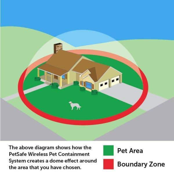 Have a question about PetSafe ½-Acre Wireless Dog Fence? - Pg 1 - The Home  Depot