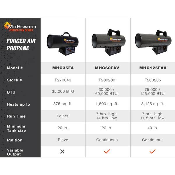 Mr. Heater Contractor 125,000 BTU Forced Air Propane Space Heater with 10  ft. Hose and Regulator MHC125FAV - The Home Depot