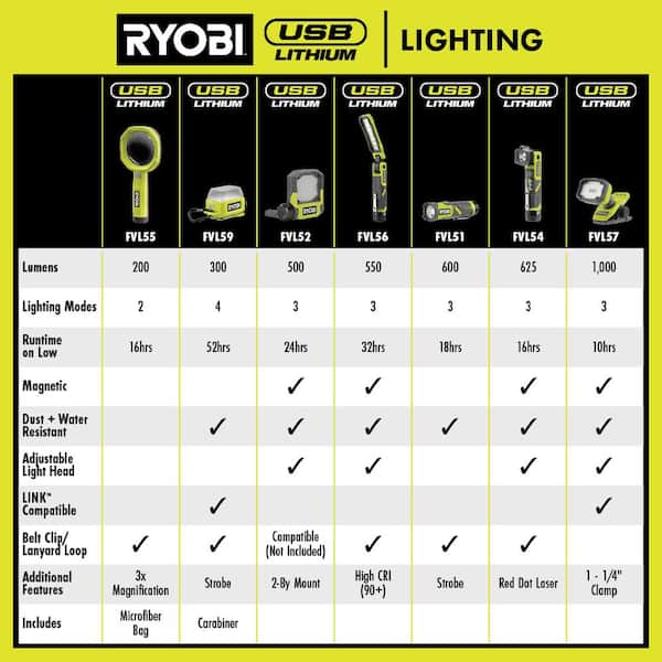 RYOBI - USB Lithium Cordless Pivoting 625 Lumens Rechargeable Head Flashlight Kit with 2.0 Ah Battery and Charging Cable