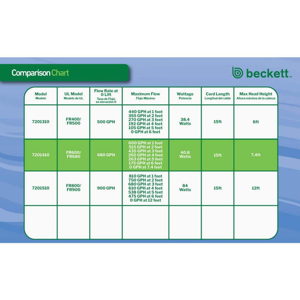 Beckett 680 GPH Black Resin Submersible Pond Pump Kit