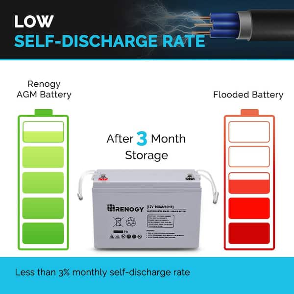 Gray Renogy Deep Cycle AGM Battery 12 Volt 100Ah for RV Solar Marine and Off-grid Applications 
