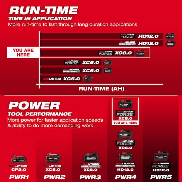 Milwaukee - M18 18-Volt Lithium-Ion REDLITHIUM FORGE Starter Kit with Two XC 8.0 Ah Battery and Dual Bay Rapid Charger