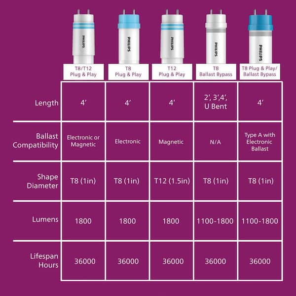 Philips 32-Watt Equivalent 4 ft. Linear T8 Type B Cool White Philips 32-Watt Equivalent 4 ft. Linear T8 Type B Cool White
