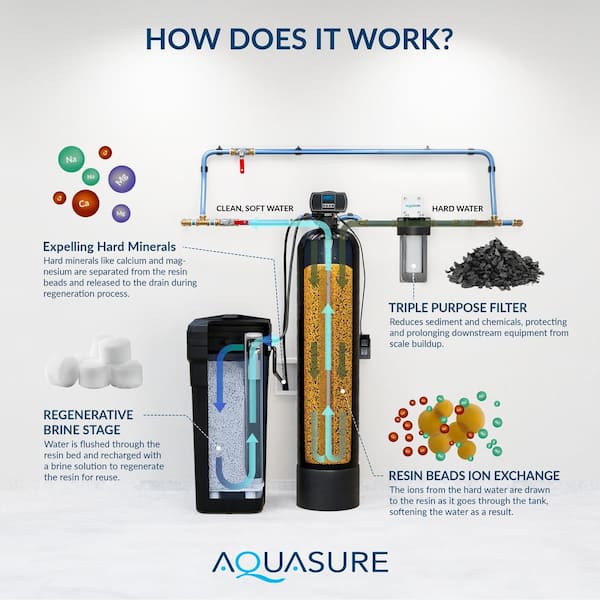 Harmony Series 64,000 Grain Electronic Metered Water Softener with Sediment and Carbon Pre-Filter