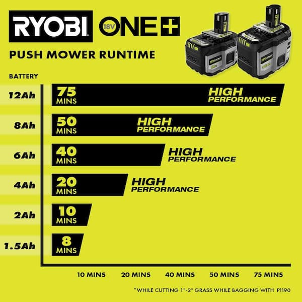 RYOBI ONE+ 18V 8.0 Ah Lithium-Ion HIGH PERFORMANCE Battery (2-Pack)