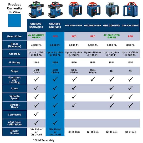 Bosch REVOLVE 4,000 ft. Connected Dual Power Battery Self-Leveling Horizontal/Vertical Rotary Laser Level Kit