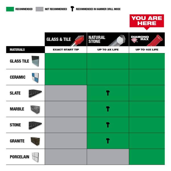 Milwaukee Diamond MAX Hole Saw Set (3 