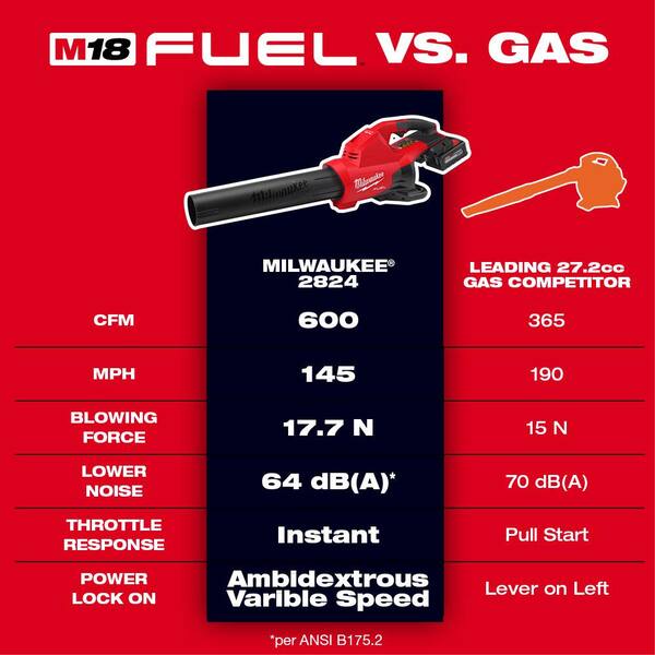 Milwaukee M18 FUEL Dual Battery 145 MPH 600 CFM 18V Lithium-Ion  