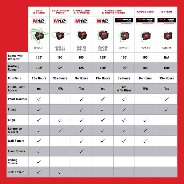 Milwaukee M12 Green Laser Level Kit 360-Degree Single Plane Cordless  (3631-21)