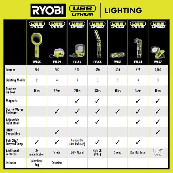 RYOBI 600 Lumens Rechargeable LED USB Lithium Compact Flashlight Kit 3 Mode with Battery and Charging Cable FVL51K