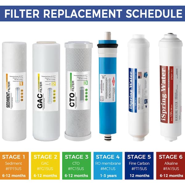 Evolution-RO™ Customized Reverse Osmosis Water Filter