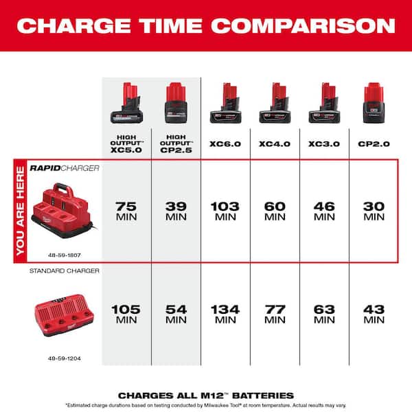 Milwaukee - M12 and M18 12-Volt/18-Volt Lithium-Ion Multi-Voltage 6-Port Sequential Rapid Battery Charger (3 M12 and 3 M18 Ports)