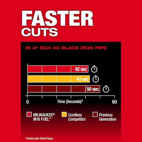 Milwaukee M18 FUEL 18V Lithium-Ion Brushless Cordless Deep Cut
