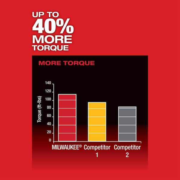 Milwaukee M12 FUEL 12V Lithium-Ion 