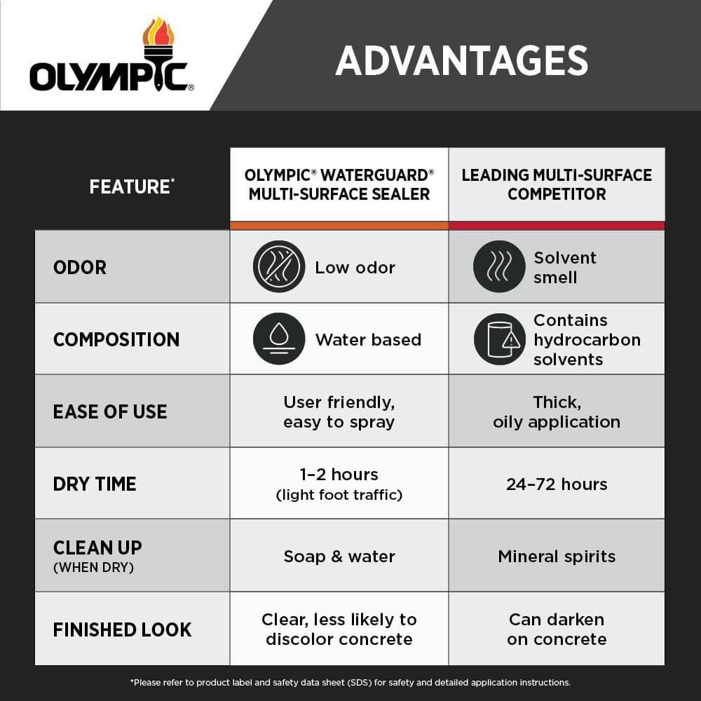 Clear Multi-Surface Waterproofing Sealer for Concrete, Brick, and Wood