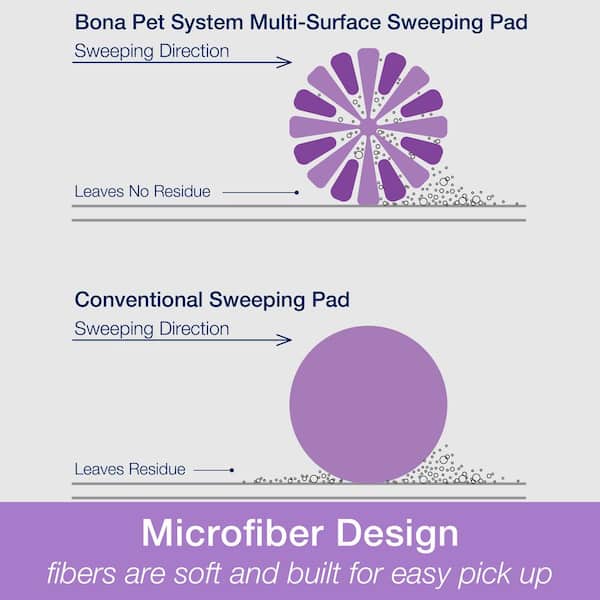 Bona Pet System, Microfiber Sweeping Pad for Multi-Surface Floors,  Electrostatic Action Attracts Pet Hair, Dander, and Allergens