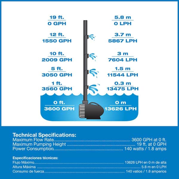 3,600 GPH Waterfall Pump