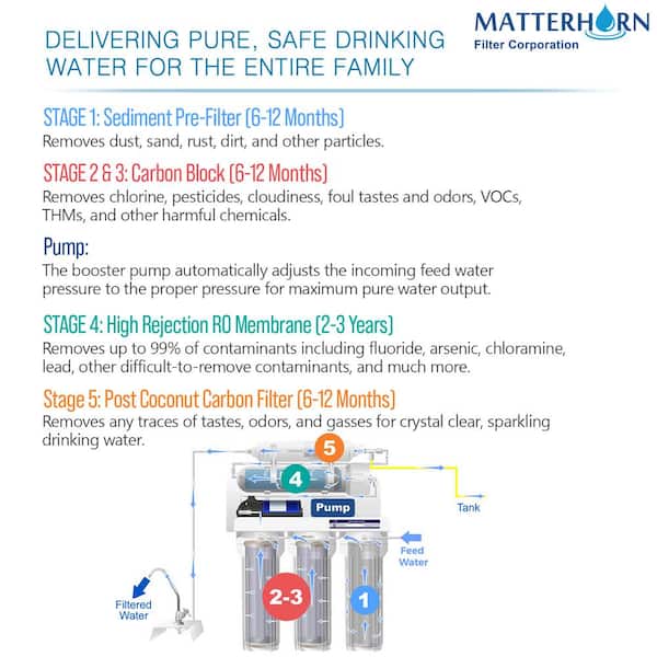 Superior Reverse Osmosis Under the Sink Water Filter System with Pump - 5 Stage 50 GPD Superior Reverse Osmosis Under the Sink Water Filter System with Pump - 5 Stage 50 GPD