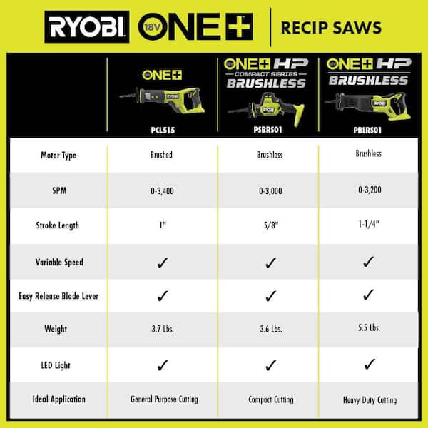 RYOBI - ONE+ 18V HP Brushless Reciprocating Saw Kit with (1) 2.0 Ah and (2) 4.0 Ah HIGH PERFORMANCE Batteries, and Charger