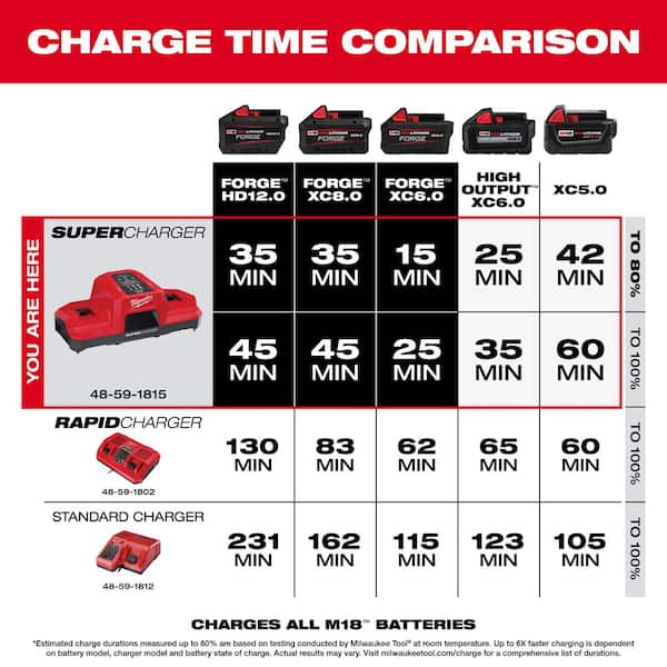 Milwaukee - M18 18V Dual Bay Simultaneous Super Charger