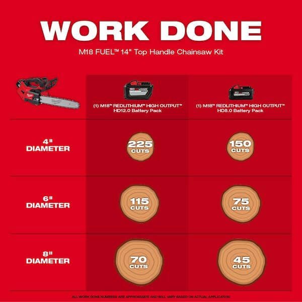 M18 FUEL 14 in. 18V Lithium-Ion Brushless Battery Top Handle Chainsaw Kit w/ M18 Telescoping Pole Saw, FORGE Starter Kit