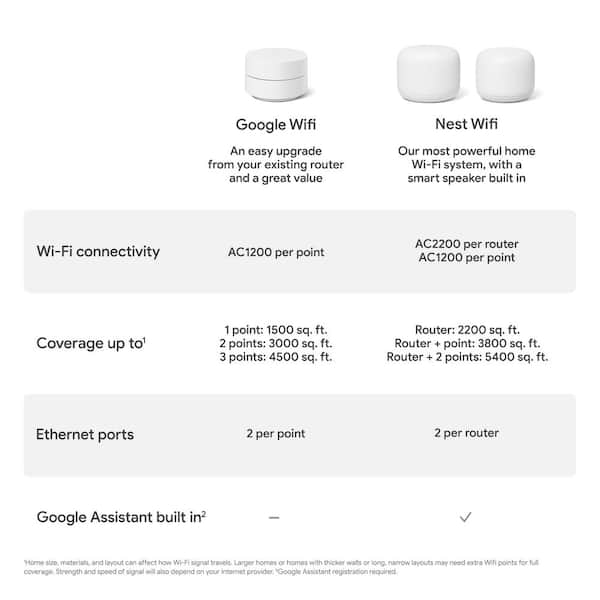 Google Nest Wifi - Add On Point with Google Assistant - Sand GA01422-US -  The Home Depot