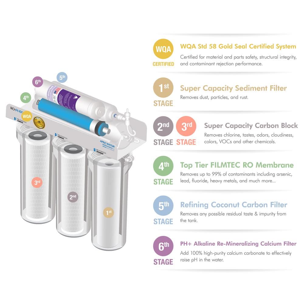 APEC 6-Stage White Reverse Osmosis Water Filtration System