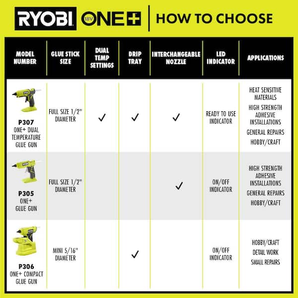 RYOBI ONE+ 18V Cordless Full Size Glue Gun Kit with 1.5 Ah Battery, 18V  Charger, and (3) 1/2 in. Glue Sticks P305K1 - The Home Depot