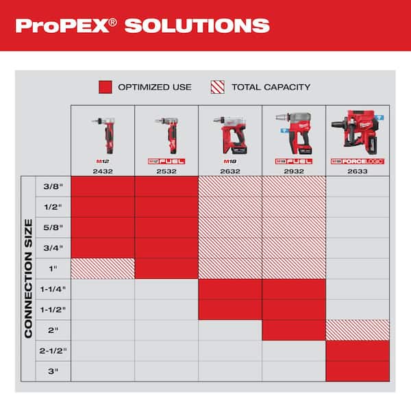 Milwaukee Tool M18 FUEL ProPEX Expander, 2022-03-30