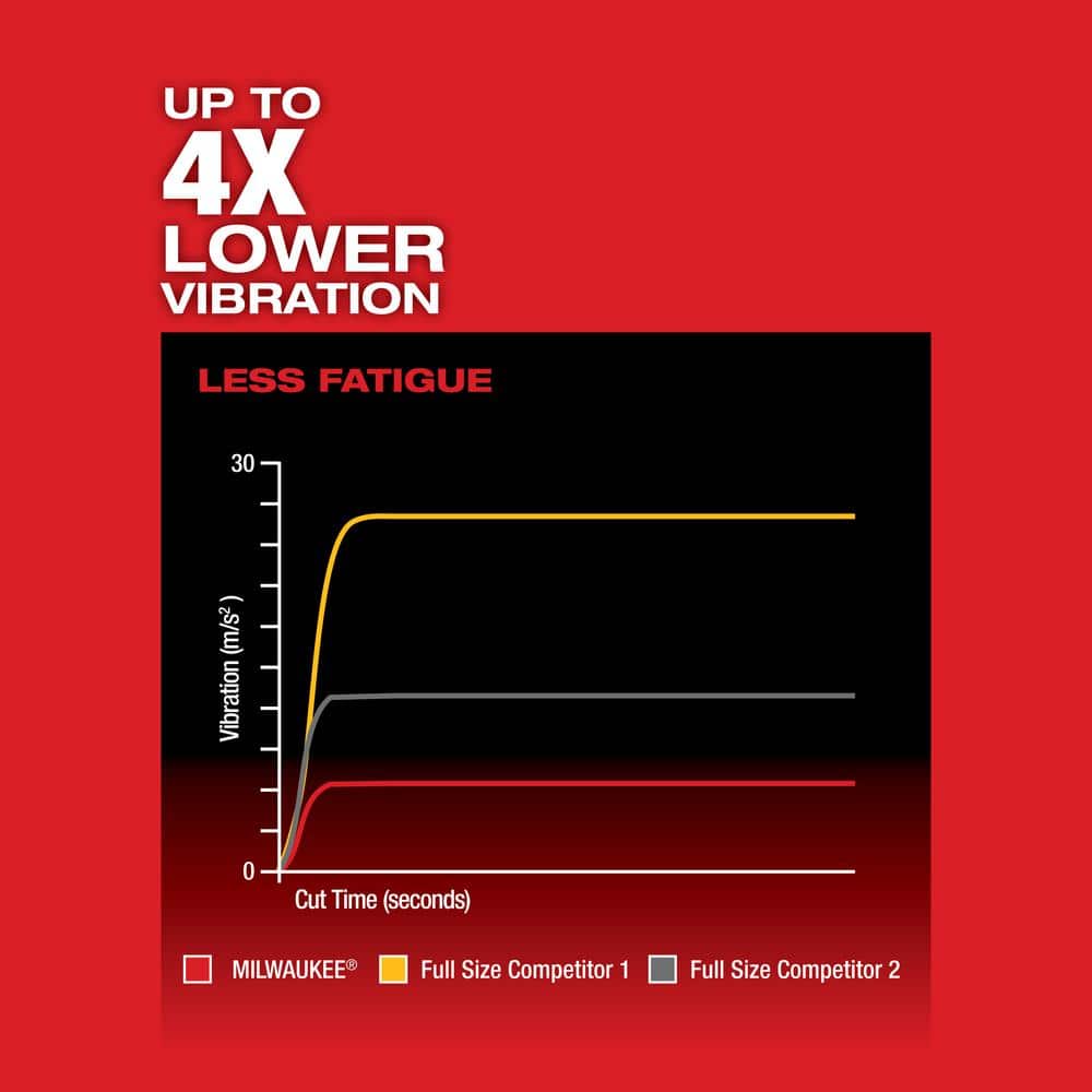 Milwaukee M18 FUEL 18V Lithium Ion Brushless Cordless HACKZALL Reciprocating Saw Tool Only - Image 4