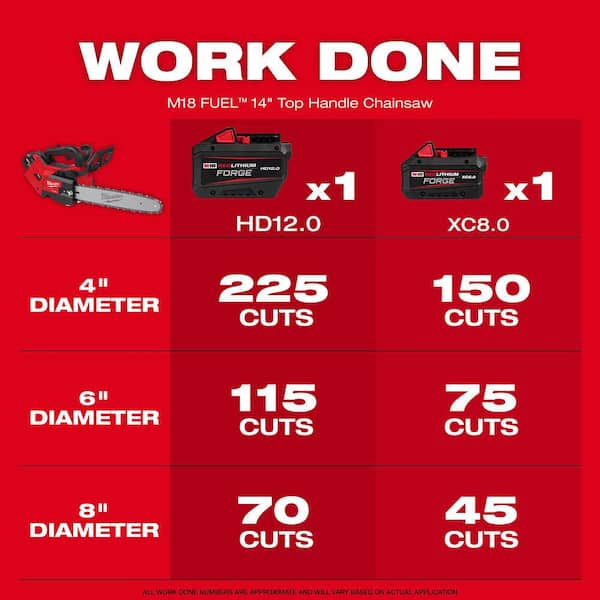 M18 FUEL 14 in. 18V Brushless Cordless Battery Top Handle Chainsaw w/ Blower Kit, (2) 12.0 AH FORGE Battery, Charger
