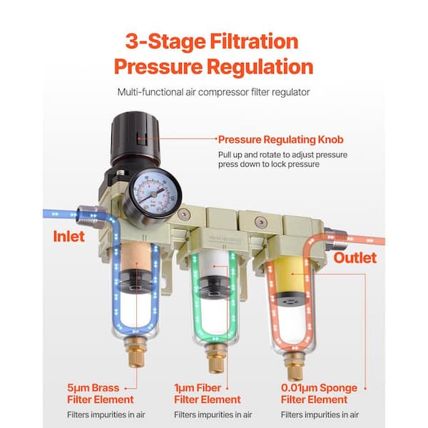 Air Compressor Filter Regulator, 3/8 in. NPT 3-Stage Air Compressor Water Separator with Micron Filter Elements