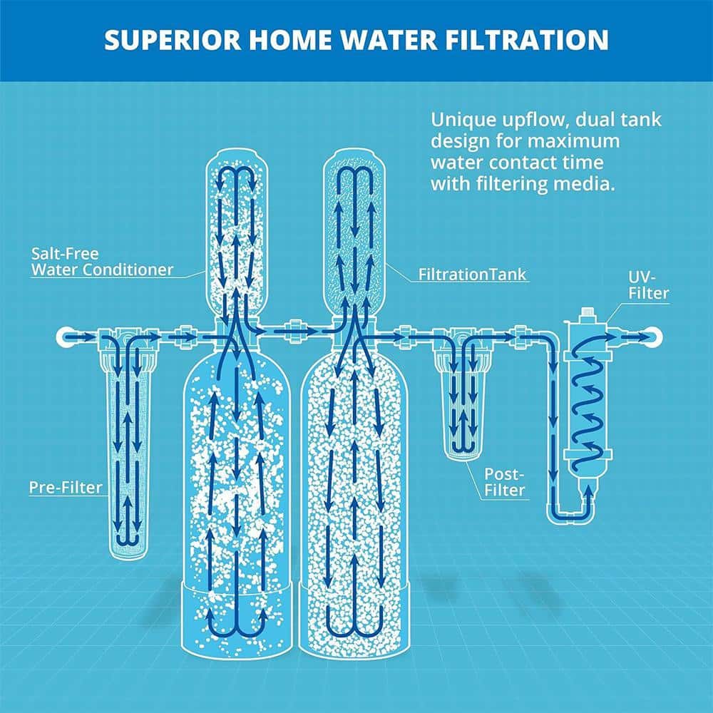 Aquasana Blue Whole House Well Water Filter System with UV Purifier