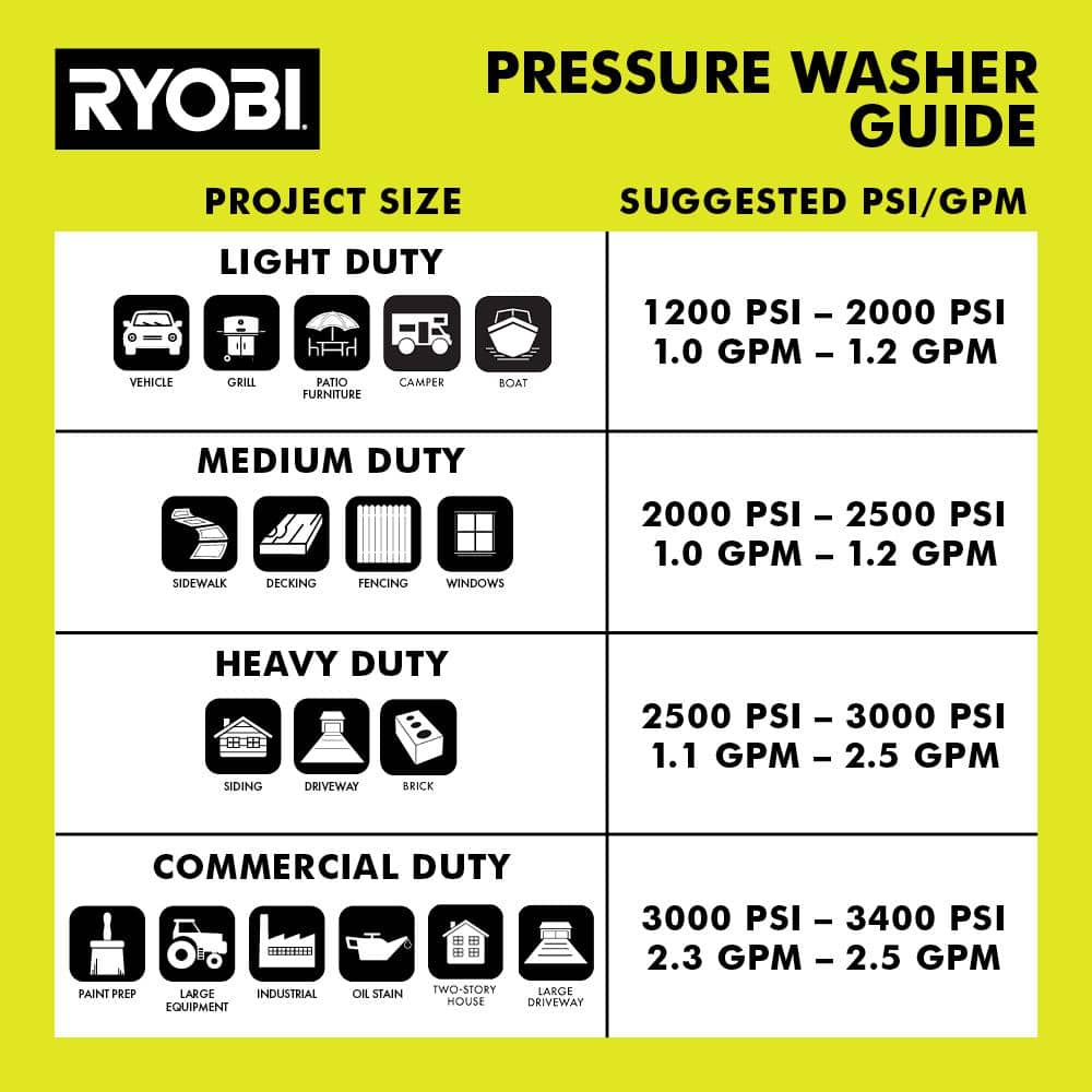 Ryobi 1900 PSI 1.2 GPM Electric Pressure Washer with Wheels