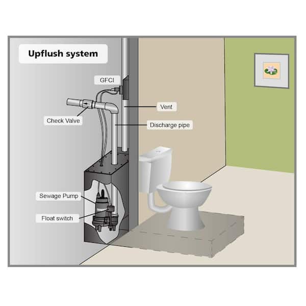 Everbilt 1 2 Hp Upflush System Sewage Ejector Pump Kit Sw07501tc The Home Depot - How To Install Bathroom In Basement With Septic