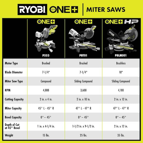 RYOBI ONE+ 18V Cordless 7-1/4 in. Compound Miter Saw (Tool Only