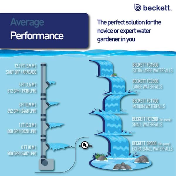 BECKETT - 800 GPH Waterfall Pump