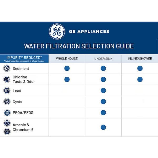 GE 2024 whole house water filtration system GXWH60T